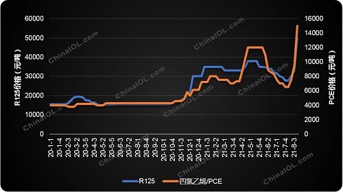 制冷劑價(jià)格突然提速上漲，怎么回事？