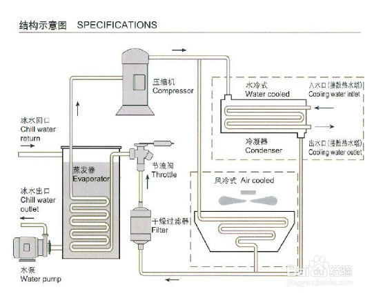 【冷凝器】簡述低溫冷水機冷凝器的基本壓力調節(jié)方式