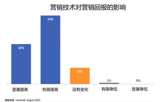 技術(shù)驅(qū)動(dòng)未來(lái) 為何新一代營(yíng)銷策劃主管必須是技術(shù)控
